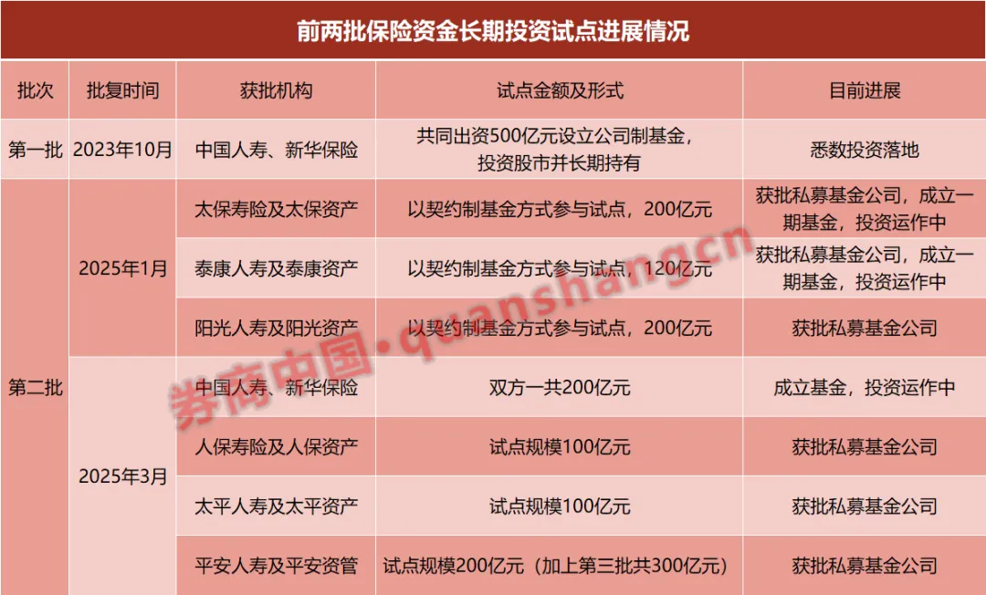 恒富配资 入市加速！险资系私募证券基金增至7家