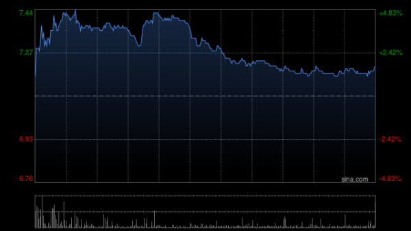 叁鑫策略 粤海投资午前涨超4% 东吴证券维持“买入”评级