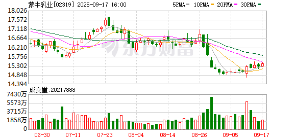 乐众盈 蒙牛乳业回购12万股 金额180万港元